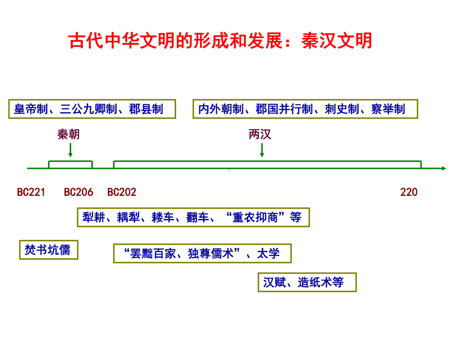 二轮复习：秦汉时期课件.ppt_第2页