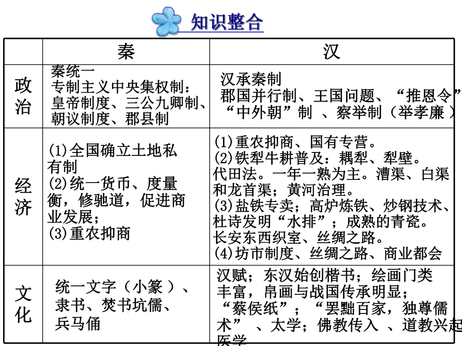 二轮复习：秦汉时期课件.ppt_第3页