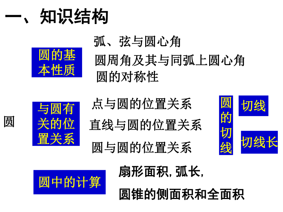 人教版数学九年级上册24-圆的复习课件.ppt_第2页