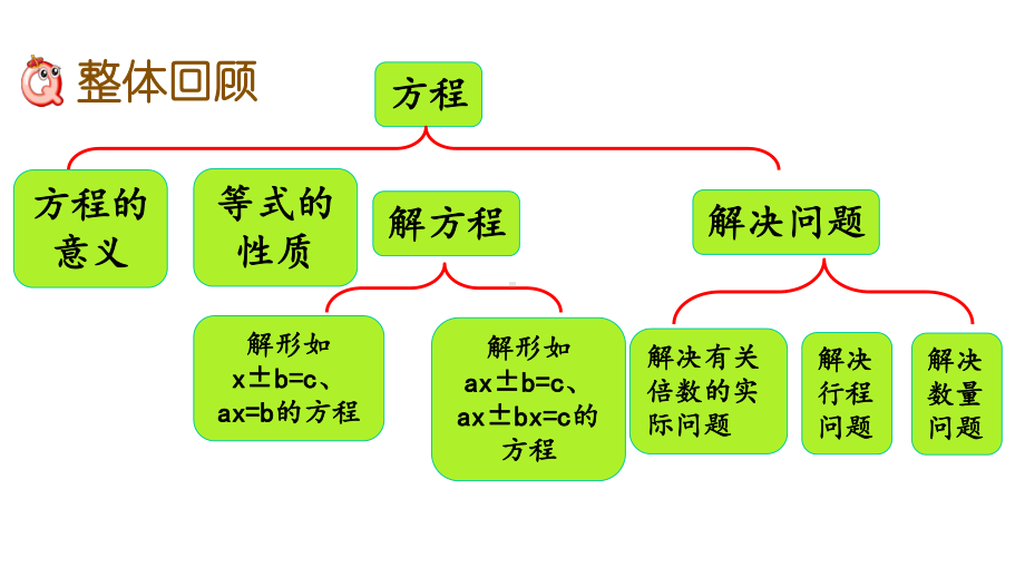 冀教版五年级数学上册第八单元方程88-整理与复习课件.pptx_第2页