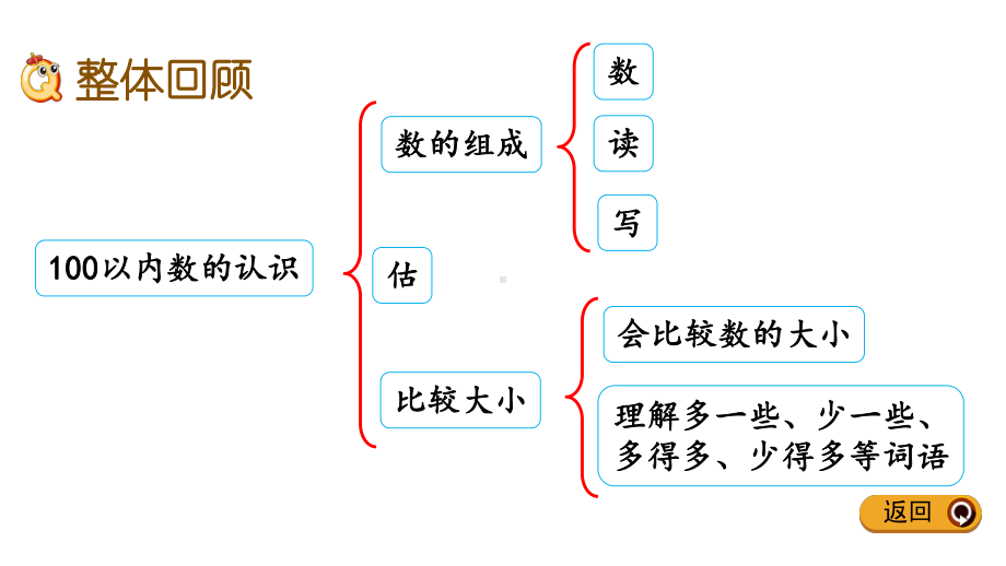 冀教版数学一年级下册第三单元整理与复习课件.pptx_第2页