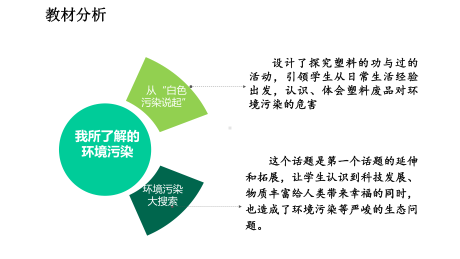 人教版四年级上册道德与法治版课件《10-我们所了解的环境污染》说课第一课时.pptx_第2页