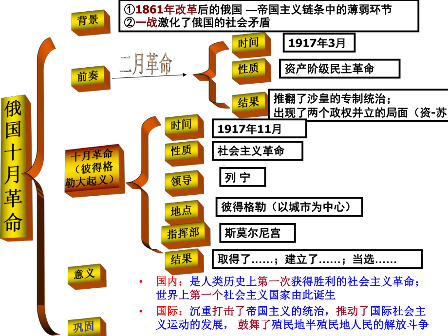 九年级下册世界历史全册复课件.ppt_第2页