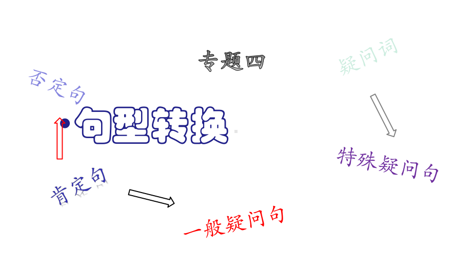 初中英语语法-句型转换复习课件(16张).pptx_第1页