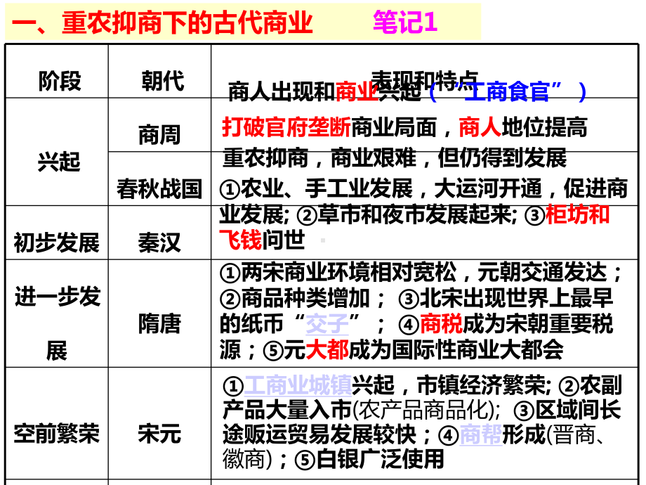 人教版高中历史必修二古代商业的发展公开课-课件.ppt_第3页