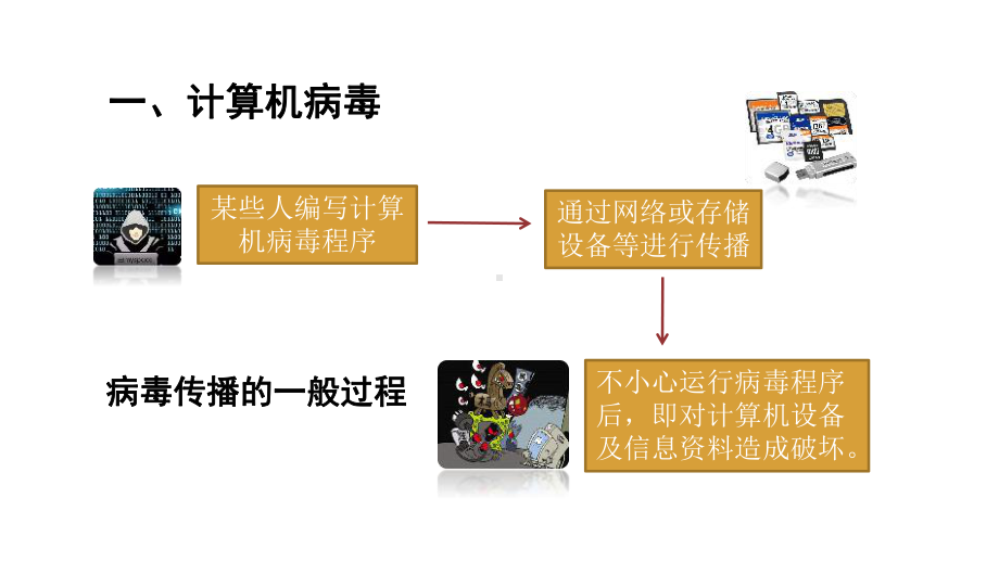 信息安全与道德规范课件.ppt_第3页