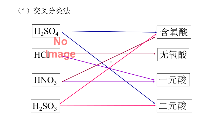 人教版化学必修一第一章-物质及其变化单元复习课件.pptx_第3页