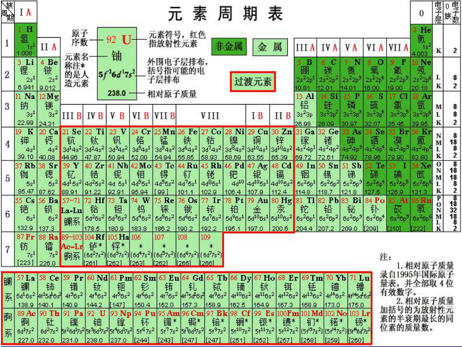 化学必修二第一节课件.ppt_第2页