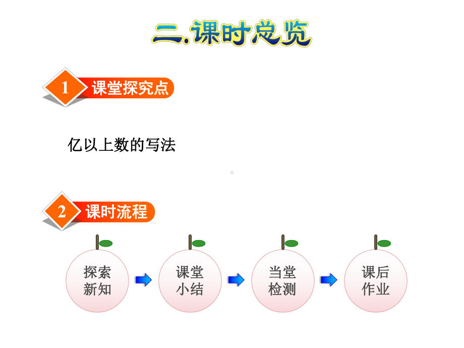 人教小学数学四年级上册：第1单元大数的认识第7课时亿以上数的读法、写法课件.ppt_第3页