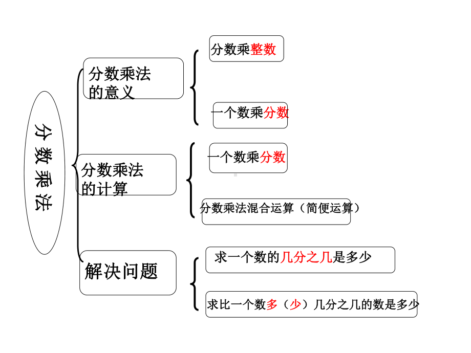 人教版小学数学六年级上册第一单元《7整理和复习》2课件.ppt_第3页