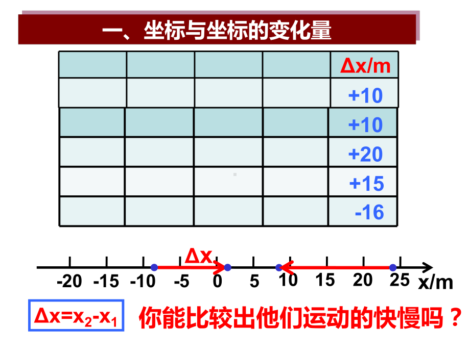 人教版高中物理必修1-第一章第3节《运动快慢的描述──速度》课件(共15张).ppt_第2页