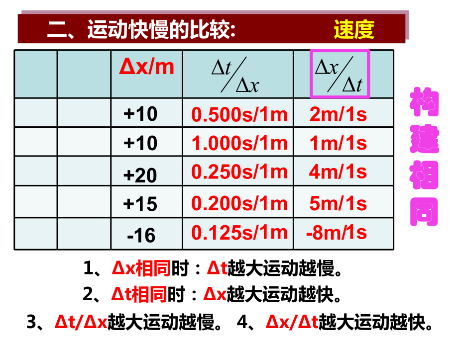 人教版高中物理必修1-第一章第3节《运动快慢的描述──速度》课件(共15张).ppt_第3页