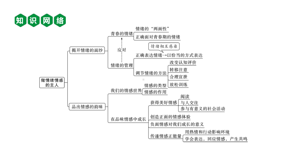 人教部编版七年级下册道德与法治-第二单元-做情绪情感的主人-复习课件.pptx_第3页