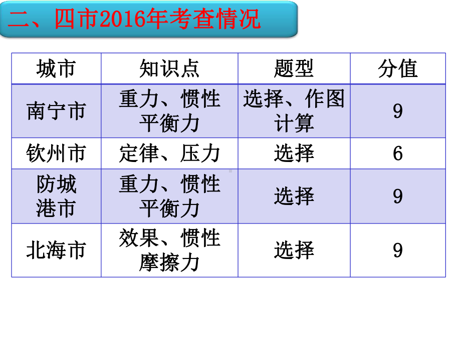 人教版物理八年级下册第八章运动和力复习-课件共21张.ppt_第3页