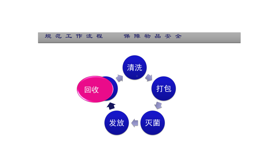 供应室追溯信息系统-现场篇课件.ppt_第3页