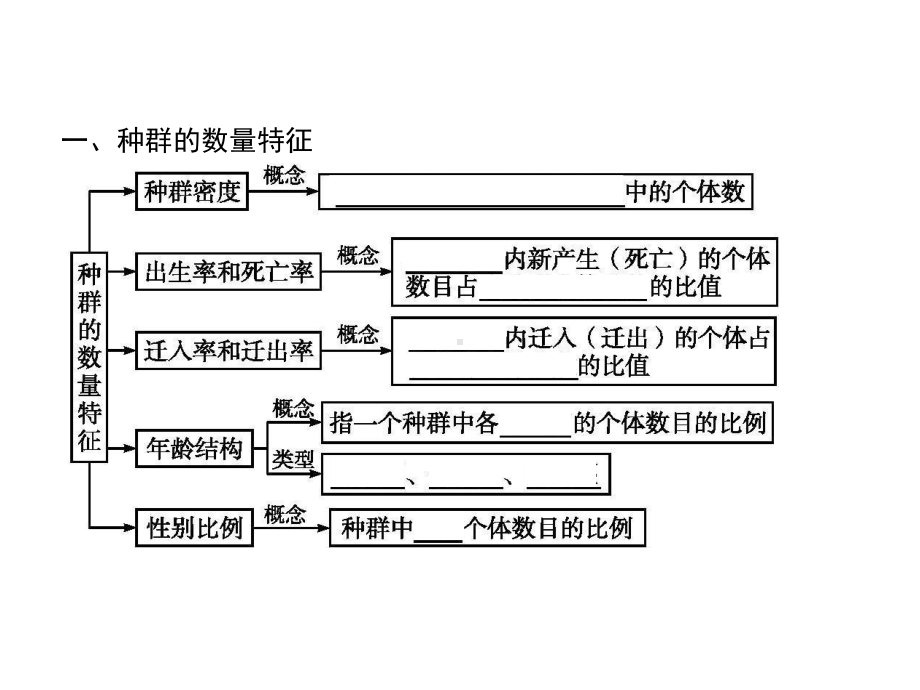 人教版新教材《种群的数量特征》课件1.pptx_第3页