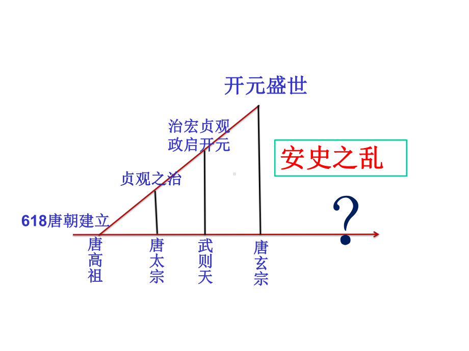 人教部编版七年级历史下-册第5课安史之乱与唐朝衰亡课件(共22张).pptx_第2页