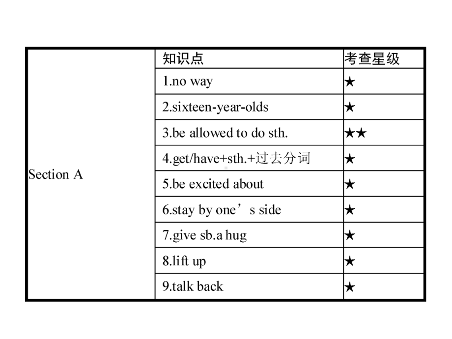 九年级英语Unit7Teenagersshouldbeallowedtochoosetheirownclothes教学课件(新版)人教新目标版.ppt--（课件中不含音视频）_第2页