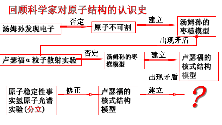 人教版高二物理选修3-5第十八章-184玻尔的原子模型(22张)课件.ppt_第3页