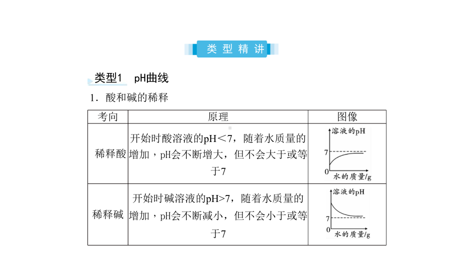 初中化学中考一坐标曲线题总复习完美版课件.pptx_第3页