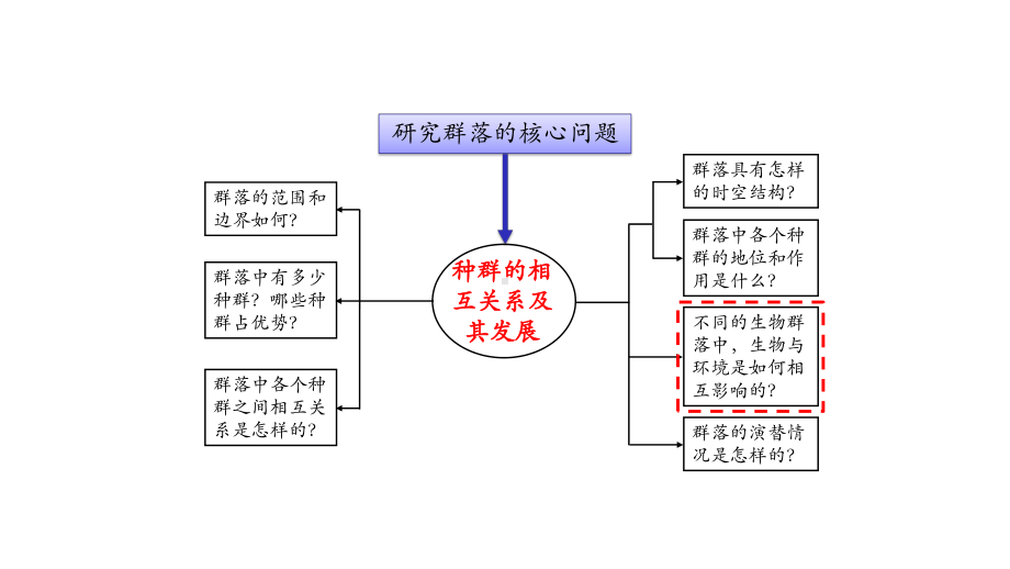 人教版高二生物选择性必修2-第2节-群落的主要类型-课件.pptx_第2页