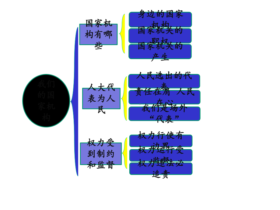 人教部编版六年级上册道德与法治第三单元-我们的国家机构复习课件.pptx_第2页