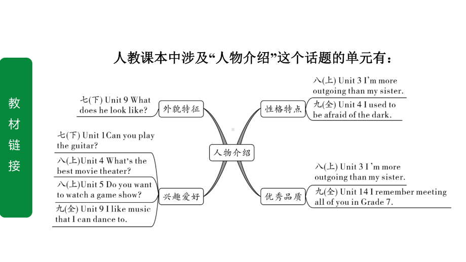 中考英语写作指导(书面表达)话题3-人物介绍课件.ppt_第3页