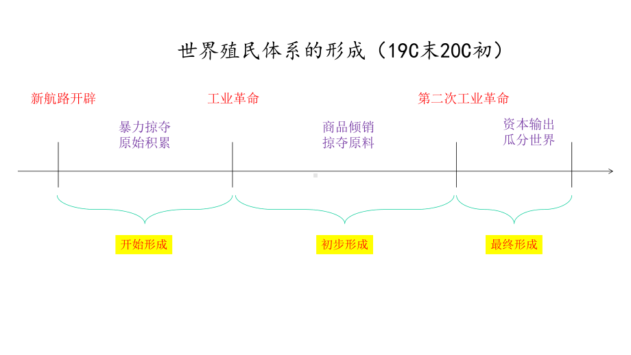 人教版必修中外历史纲要下第课亚非拉民族独立运动课件.pptx_第3页