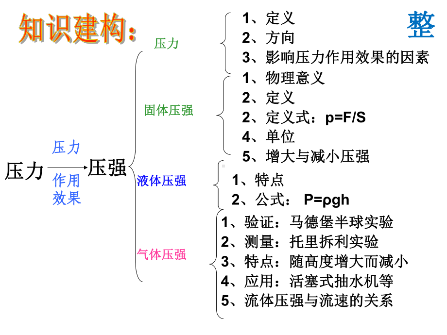 人教版物理中考复习第九章压强复习课件.ppt_第2页