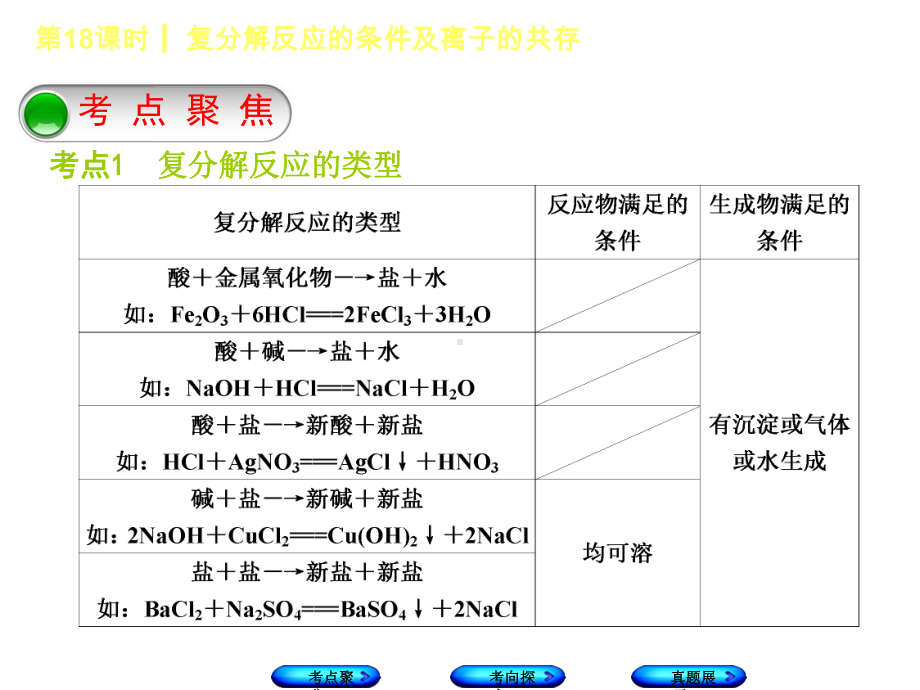 人教版(鄂尔多斯专版)九年级化学下册课件第18课时-复分解反应的条件及离子的共存.ppt_第2页