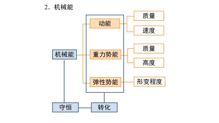 八年级物理功和机械能复习课件.ppt_第3页