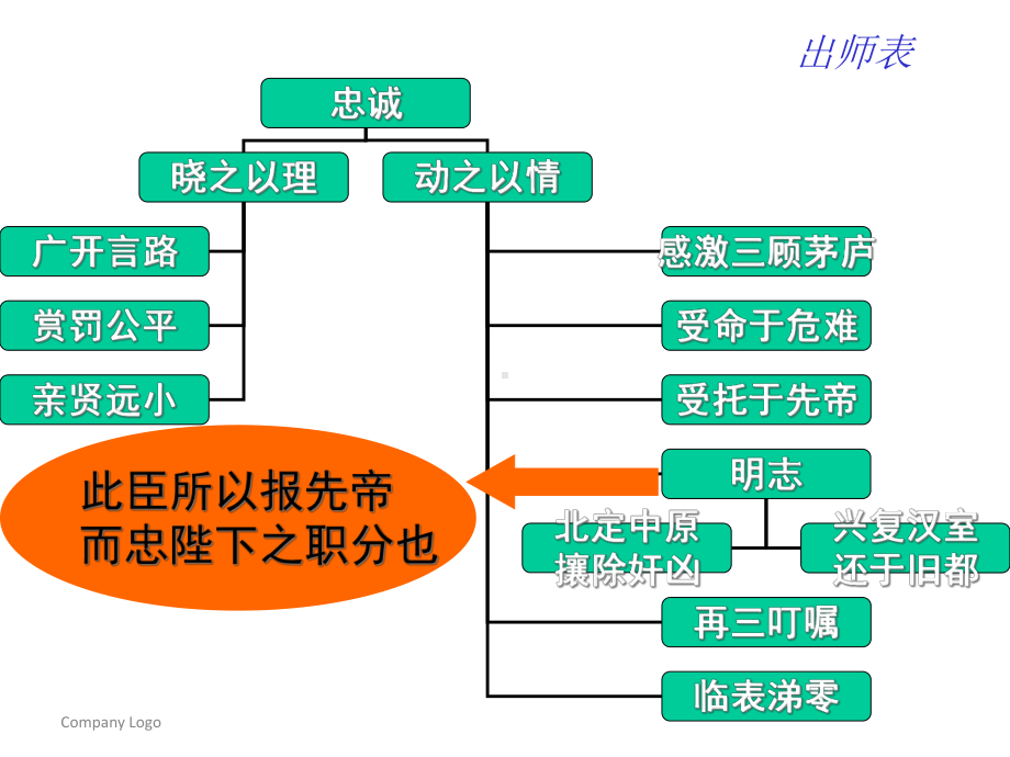 《出师表》复习课件-.pptx_第2页