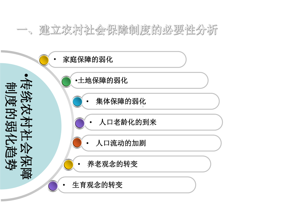 农村社会保障课件.pptx_第3页