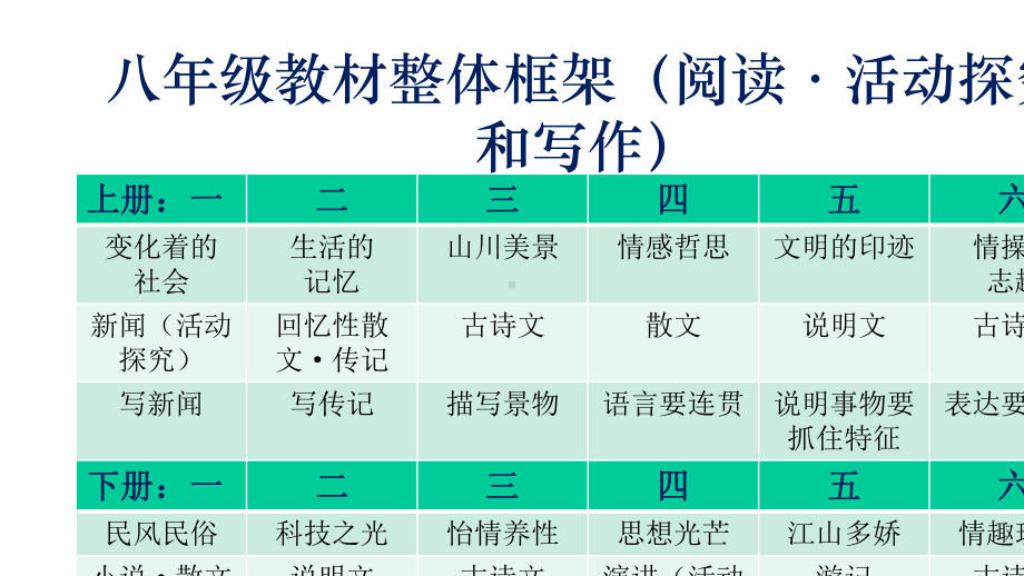 人教部编版八年级语文下册-教材设计思路及教学策略课件.pptx_第2页