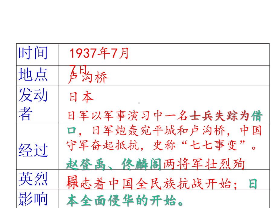 人教部编版八年级上册第19课-七七事变与全民族抗战-(共20张)课件.ppt_第3页