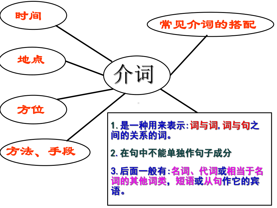 中考英语复习语法-介词-讲解-(共27张)课件.ppt_第1页