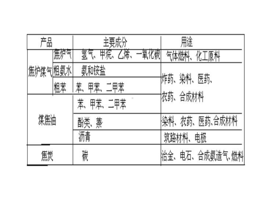 人教版高一化学必修二-42-化学与资源综合利用-环境保护课件.ppt_第3页