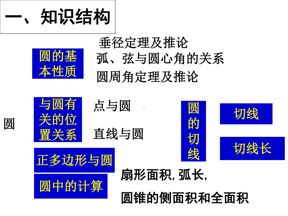 初中数学-《圆》教学课件设计.ppt_第3页