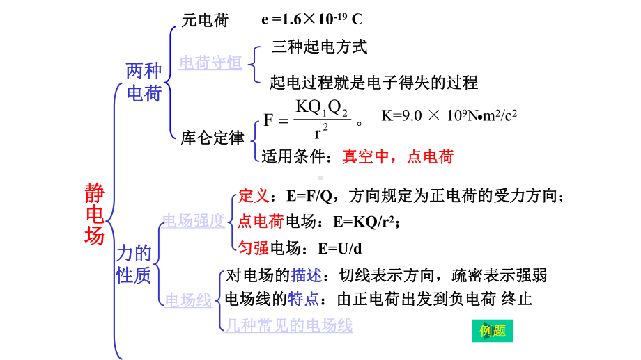 人教版高中物理选修3-1第一章静电场复习课件.pptx_第3页