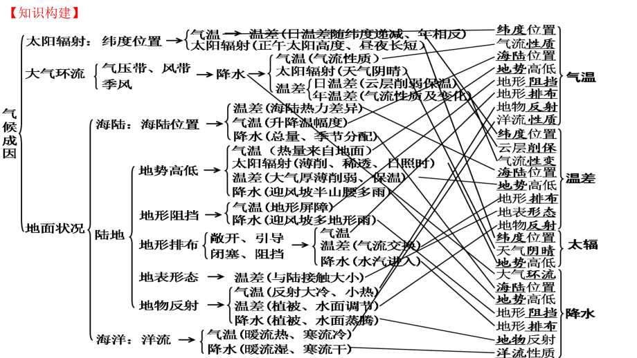 二轮复习-微专题-气候(共19张)课件.pptx_第2页