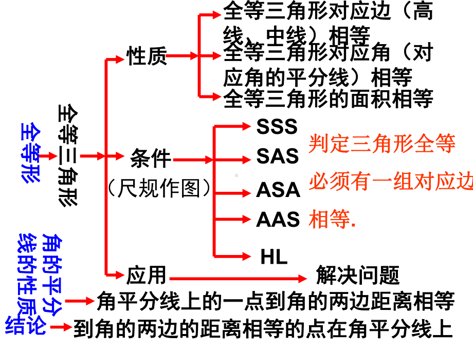 人教版八年级数学上册第12章《全等三角形》期末复习课件.ppt_第2页