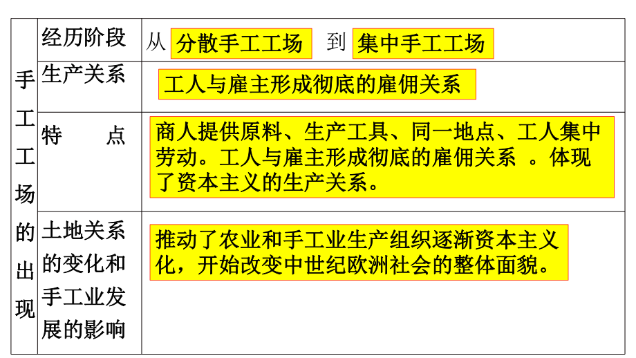 人教部编版九年级历史上册第13-21课分课摘要复习课件.pptx_第3页