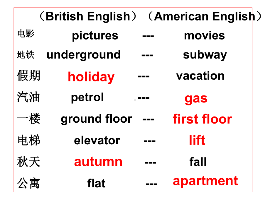 人教版新课标-必修一-第二单元-book-1-unit-2-the-road-to-Modern-English课件.ppt--（课件中不含音视频）_第3页