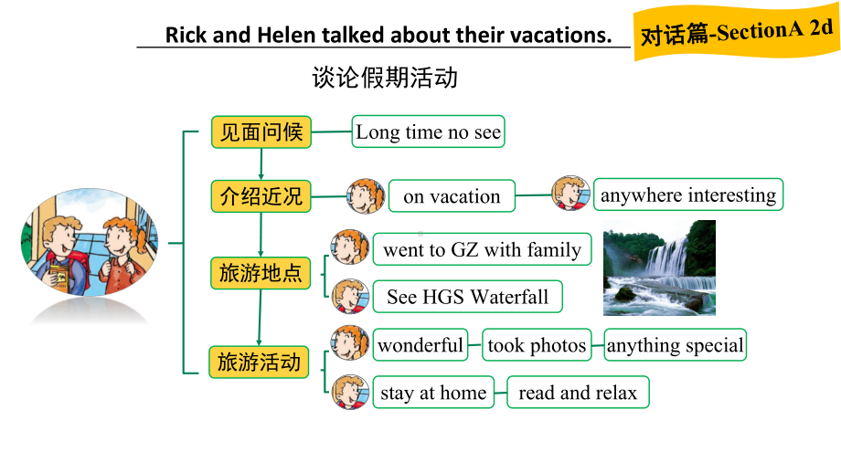 人教版(五四制)七年级下英语主题思维导图课件.pptx_第3页