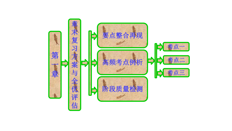 人教版高中数学选修2-3第一章计数原理复习优质课件.pptx_第2页