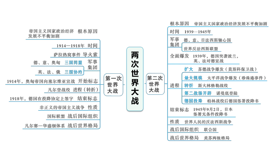 人教版九年级下册历史期末复习专题一-两次世界大战课件.ppt_第2页