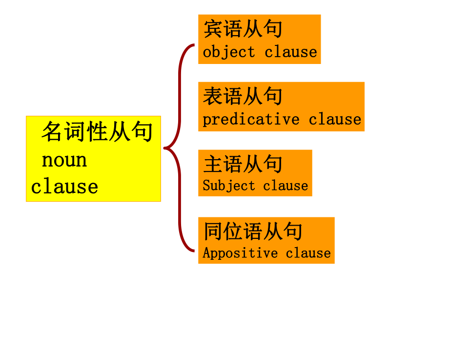 人教版英语必修三Unit-3-名词性从句-(宾语从句和表语从句)课件.ppt--（课件中不含音视频）_第2页