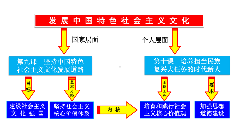 人教版高中政治必修三101培育和践行社会主义核心价值观-(共29张)课件.pptx_第2页