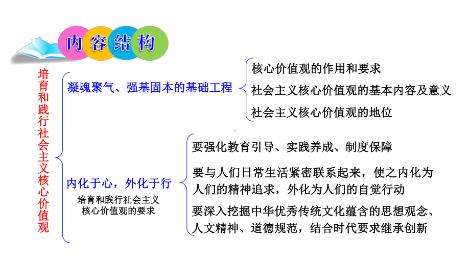 人教版高中政治必修三101培育和践行社会主义核心价值观-(共29张)课件.pptx_第3页