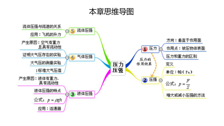 初中-物理-沪科版-八年级全册-“压强”章复习课-优质课件.pptx_第2页